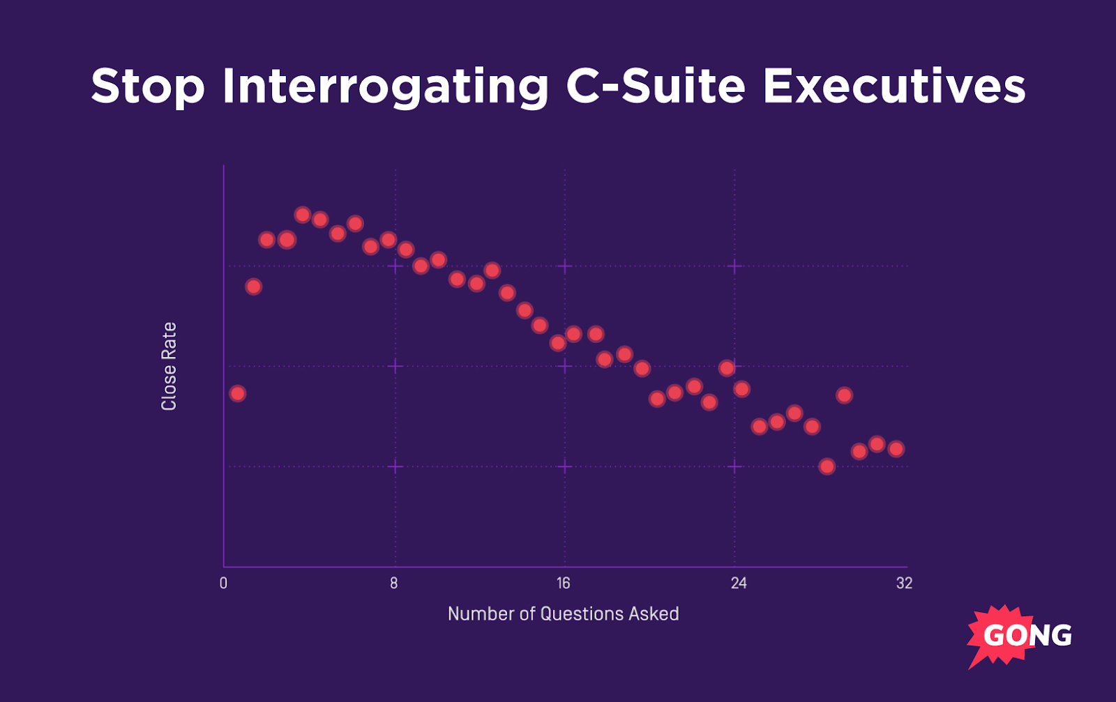 Scatter plot showing inverse relationship between questions asked and close rate for executives