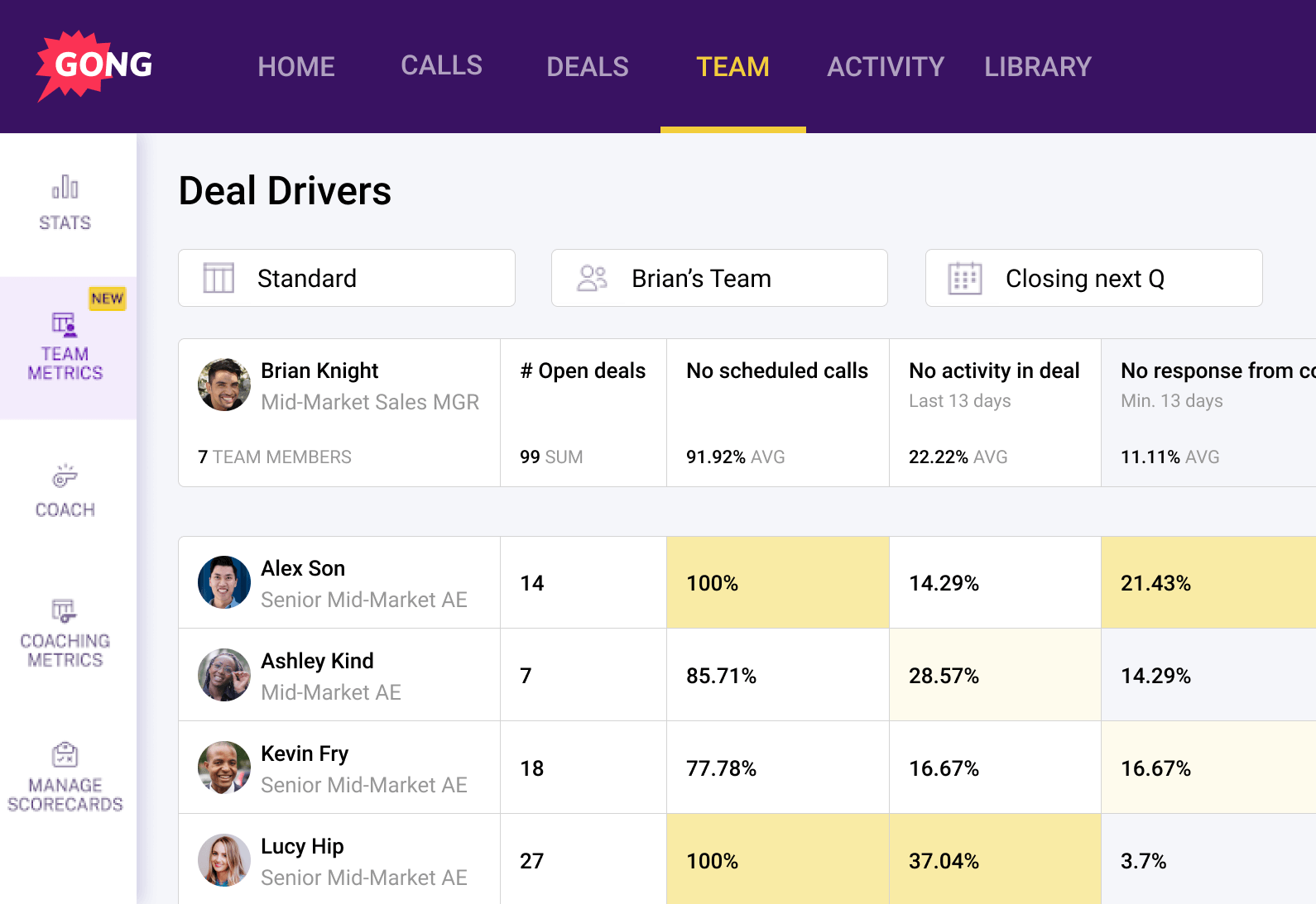 Deal Drivers dashboard showing team performance metrics and individual sales rep statistics