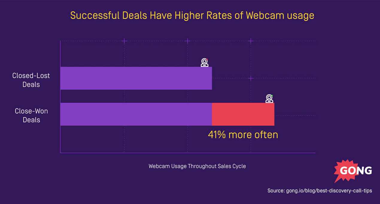Webcam usage 41% higher in closed-won vs closed-lost deals