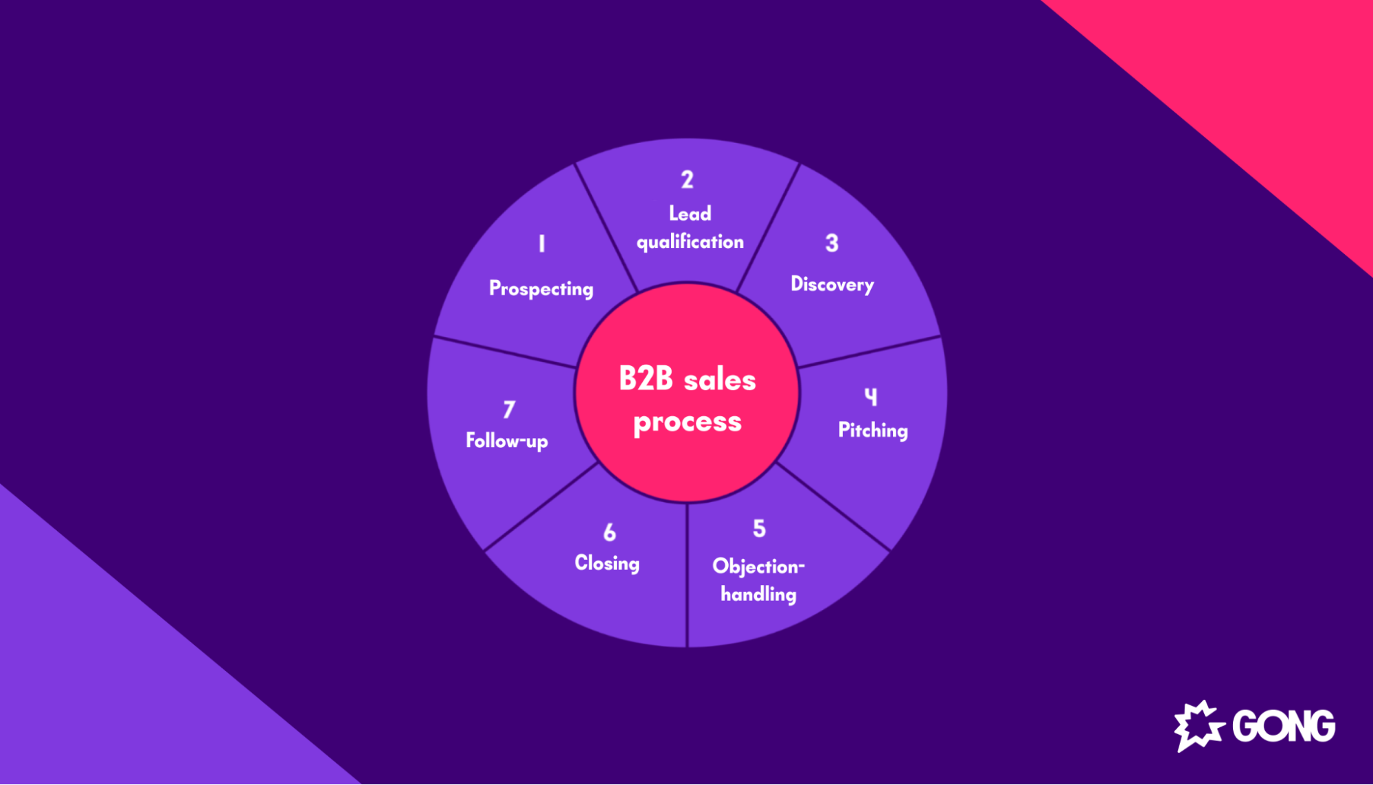 Stages of the B2B sales process