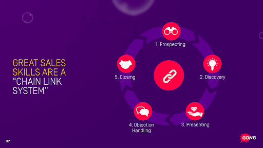 Sales skills chain link system diagram with 5 steps: Prospecting, Discovery, Presenting, Objection Handling, and Closing.