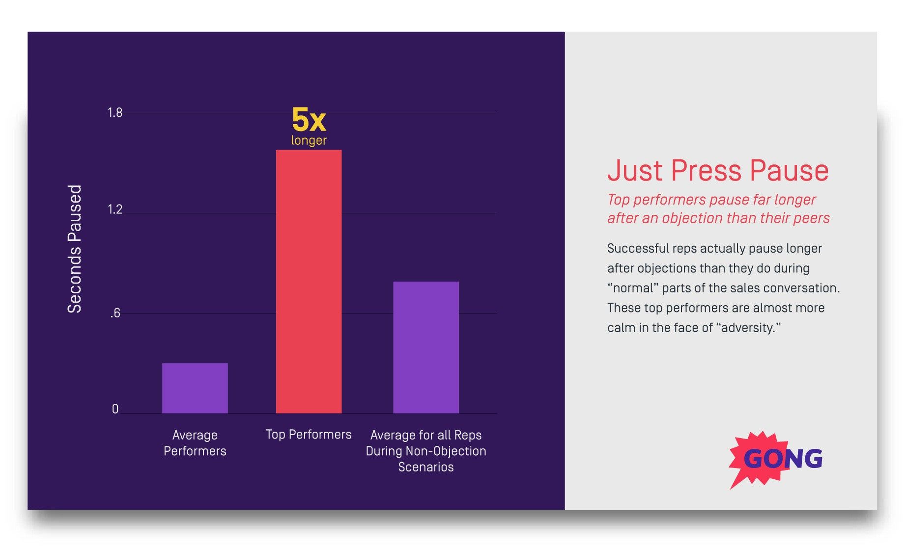 Bar chart showing top performers pause 5x longer after objections than average performers