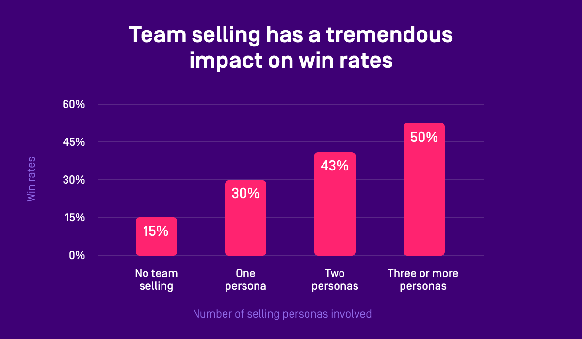 Bar chart showing win rates increase from 15% with no team selling to 50% with three or more selling personas