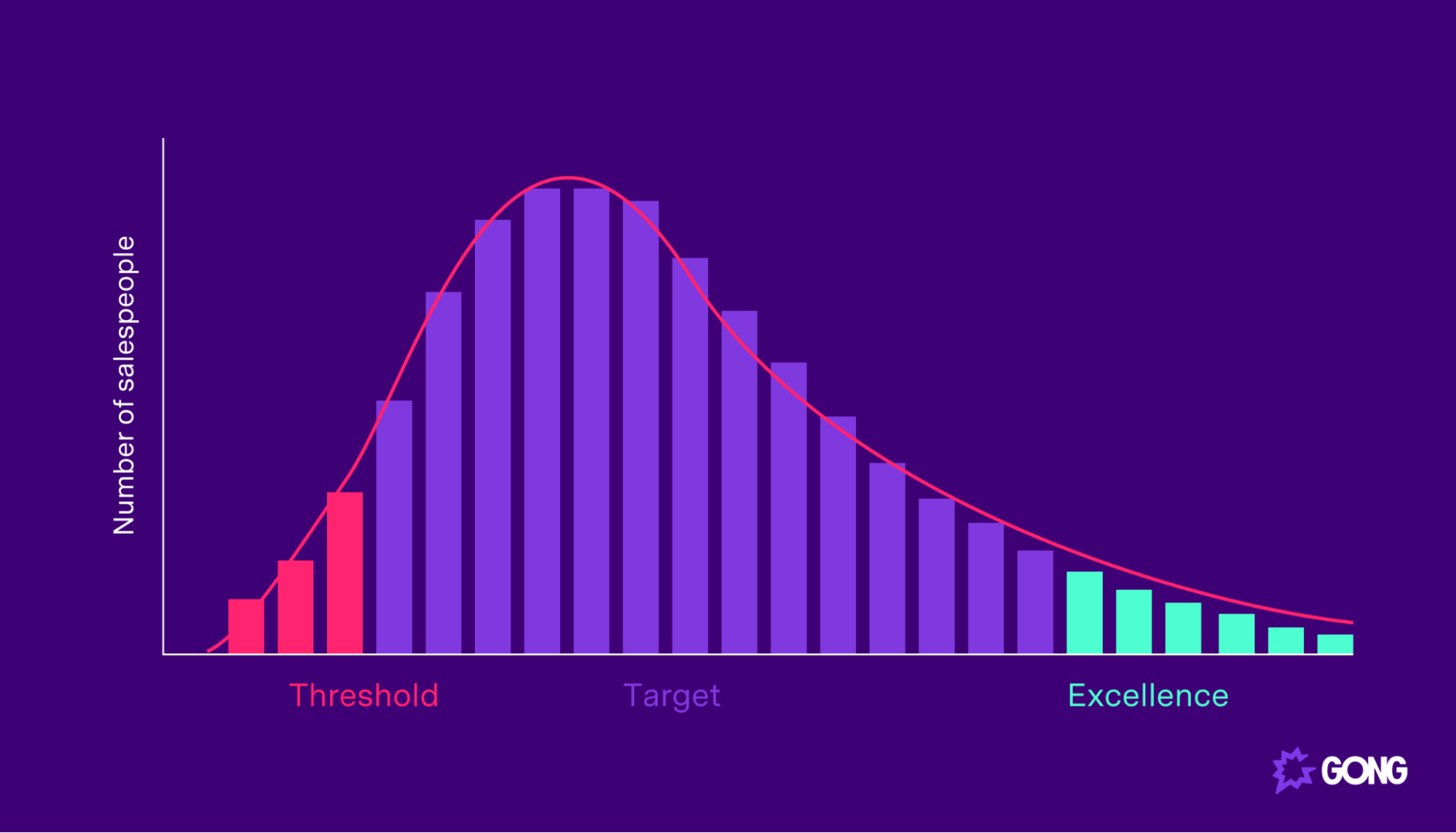Graph showing number of sales reps meeting sales quotas