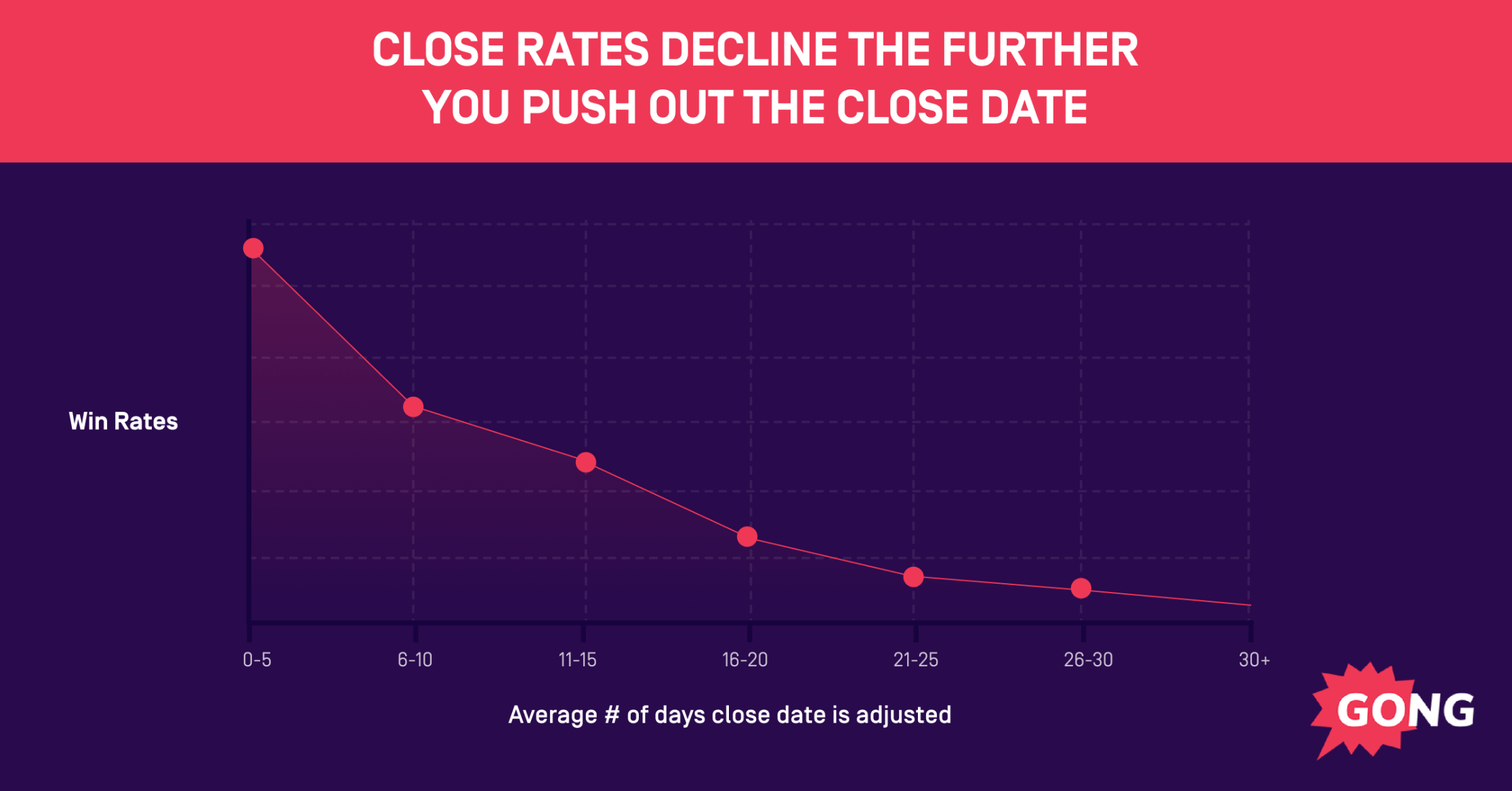 Declining win rates graph showing close date impact: 0-5 days at highest rate, dropping significantly by 30+ days