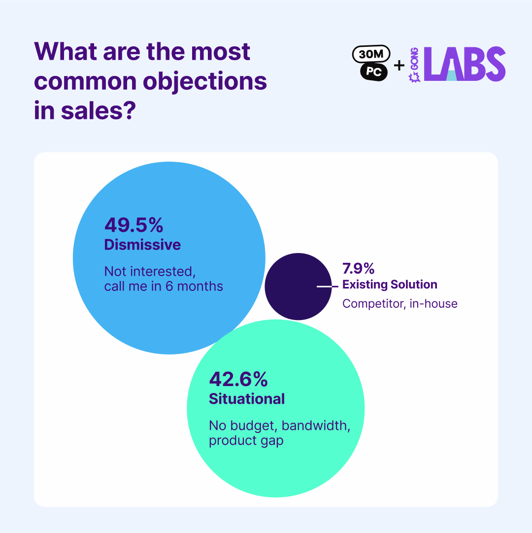 The Top Objections Across 300M Cold Calls And How To Handle Them 1