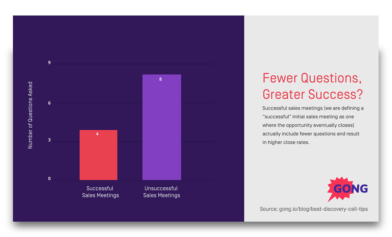 Bar chart showing successful sales meetings average 4 questions versus unsuccessful meetings with 8 questions asked.