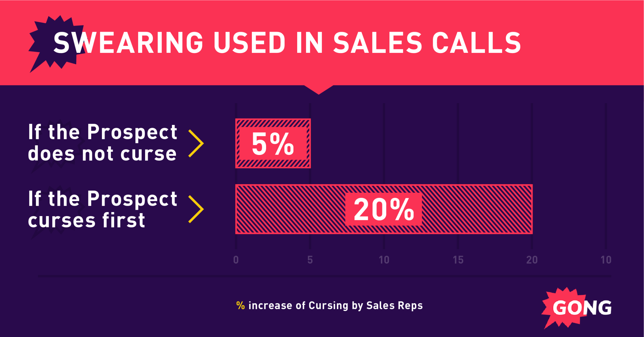 Chart showing cursing increases in sales calls: 5% if prospect doesn't curse, 20% if prospect curses first