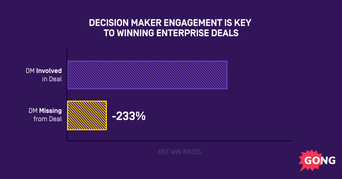 Decision maker involvement increases enterprise deal win rates by 233%
