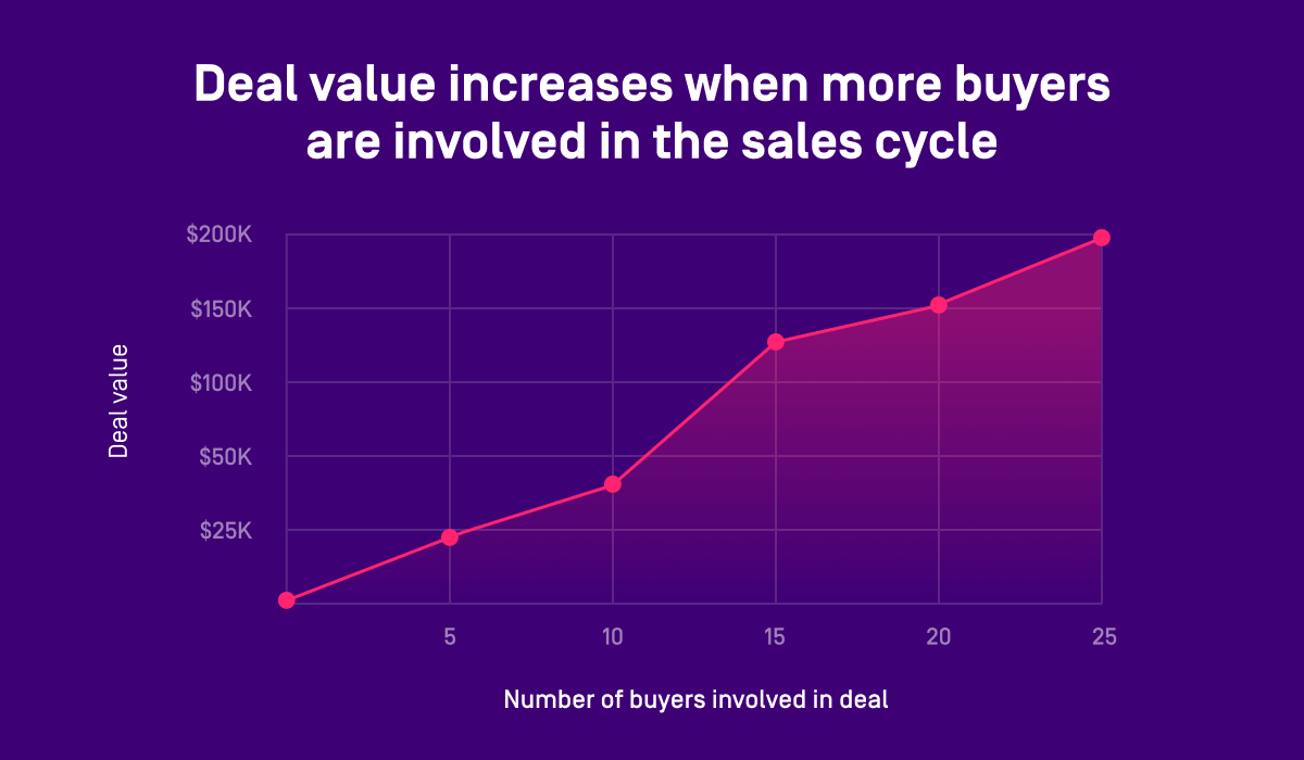Line chart showing deal value increasing from $10K to $200K as number of buyers involved rises from 3 to 25.