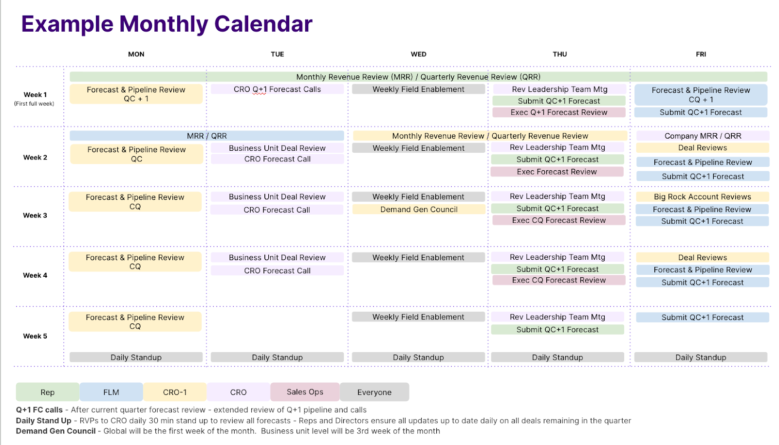 Example monthly calendar showing forecast reviews, revenue reviews, field enablement, leadership meetings, and daily standups organized by week and day with color-coded team roles.