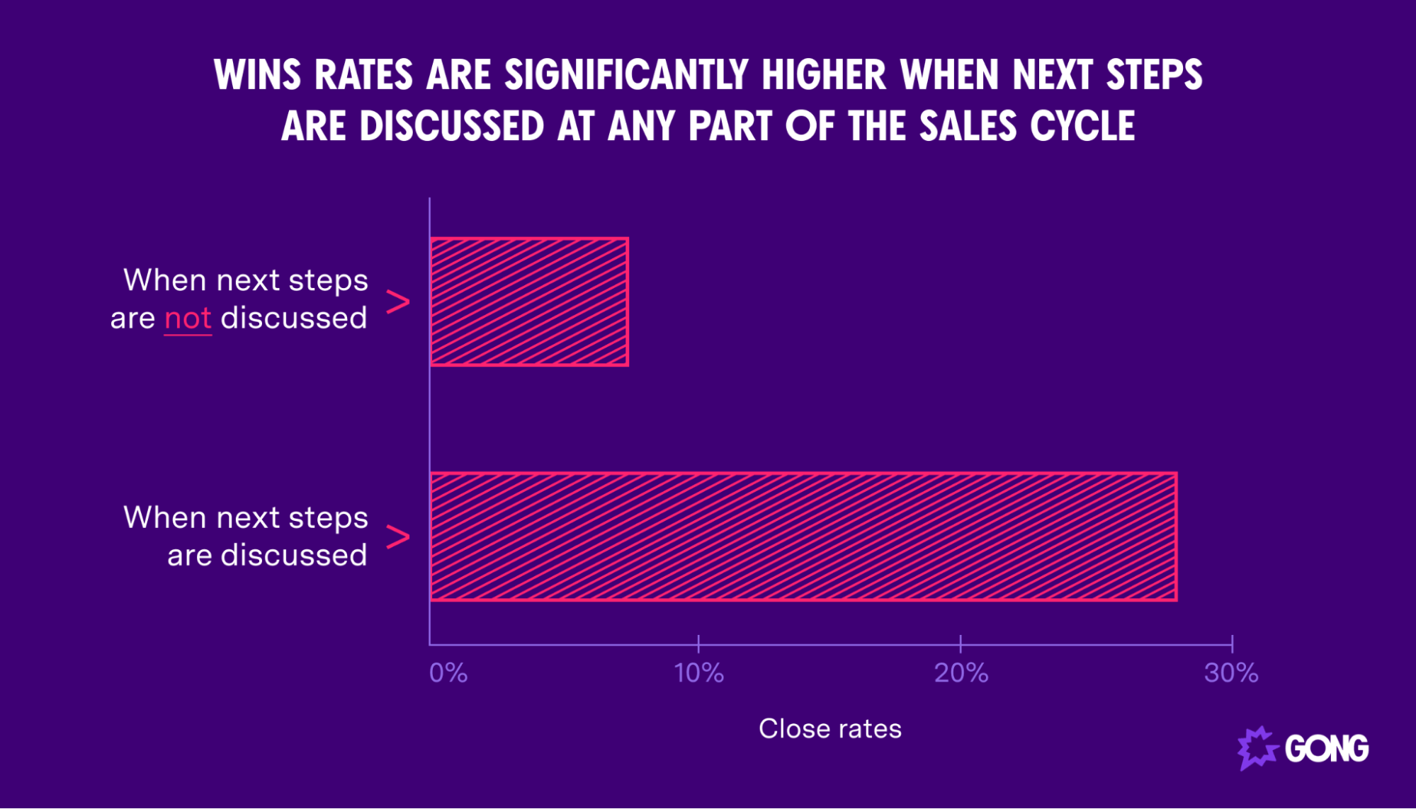 Discuss next steps to boost win rates