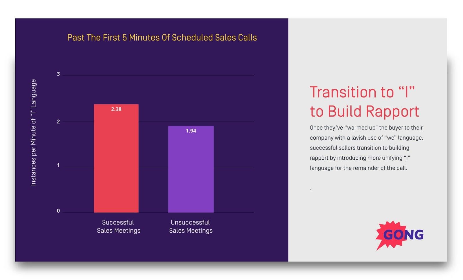 Bar chart comparing "we" language usage in successful vs unsuccessful sales calls in first 5 minutes