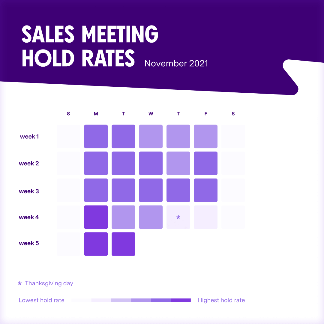Sales meeting hold rates calendar for November 2021, showing highest rates early month and lowest during Thanksgiving week.