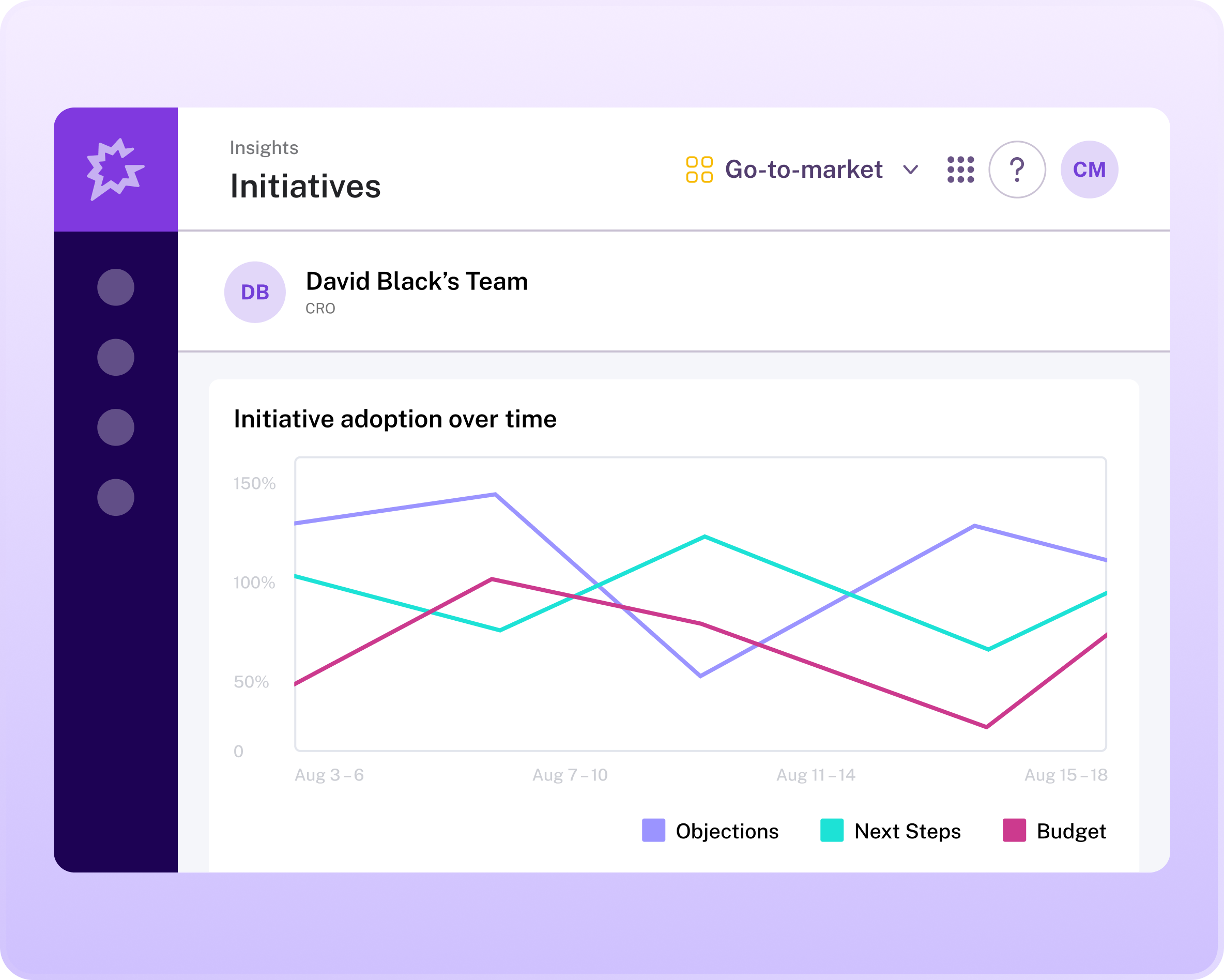 Dashboard of David Black's team showing initiative adoption over time