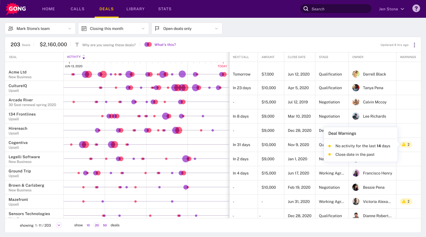 Gong deals dashboard showing 203 active deals totaling $2.16M with pipeline visualization and activity timeline.
