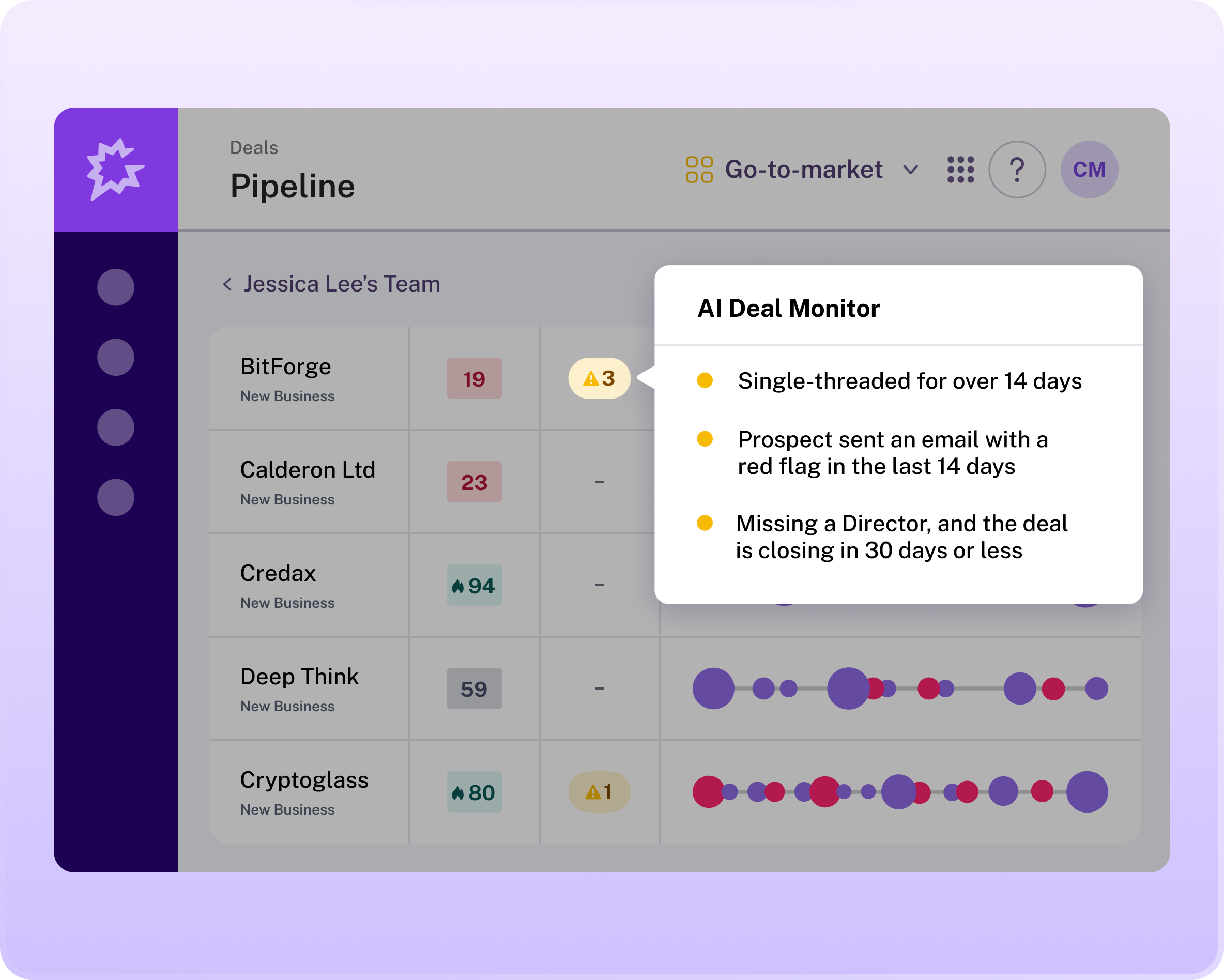 Deals Pipeline dashboard showing AI Deal Monitor alerts: BitForge (3 alerts), Calderon Ltd (23 days), Credax (94 days), Deep Think (59 days), Cryptoglass (80 days, 1 alert) with deal progression timelines.