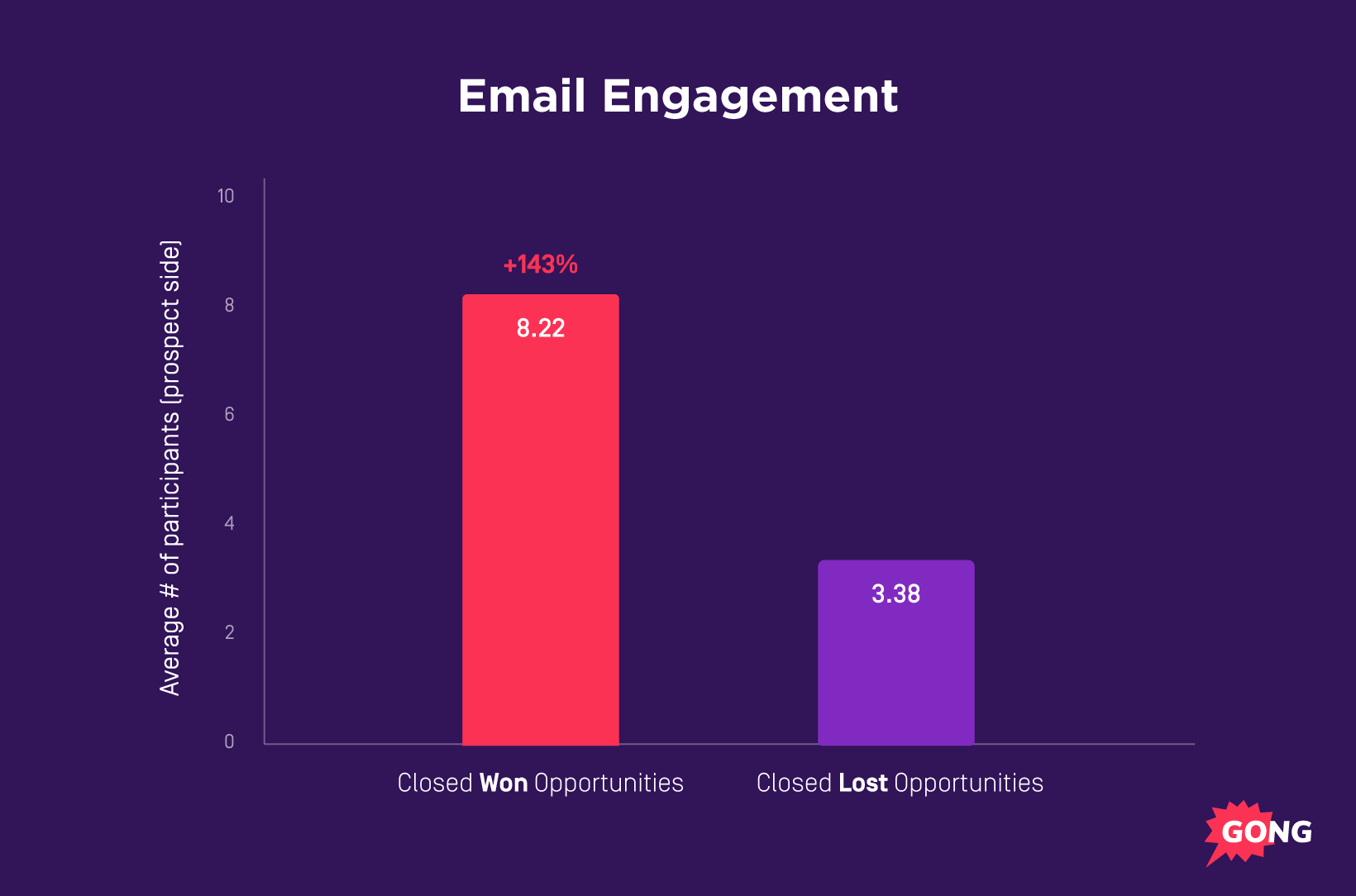 Email engagement metrics: Closed Won Opportunities average 8.22 participants (+143%), Closed Lost average 3.38