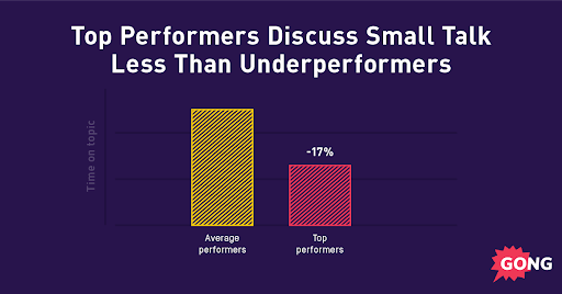Top performers discuss small talk 17% less than average performers