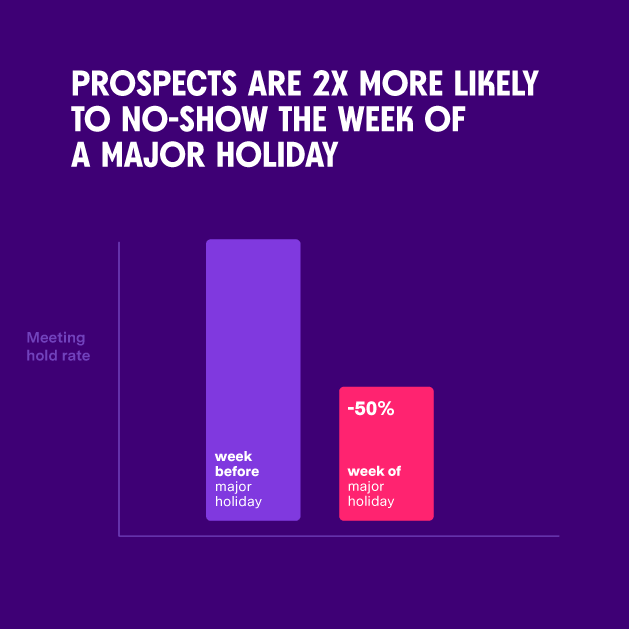 Chart showing meeting hold rates drop 50% during major holidays versus the week before