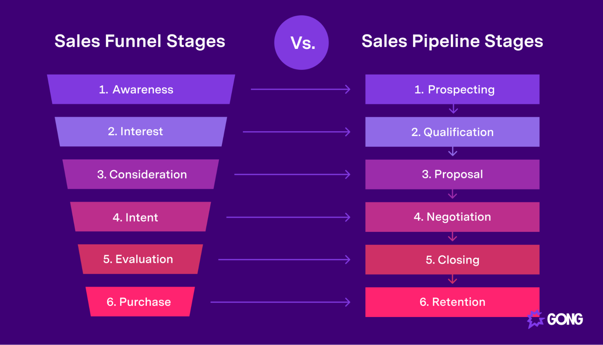 Difference between sales funnel and pipeline