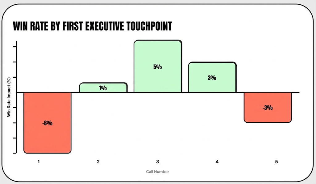 Bar chart showing win rate by first executive touchpoint