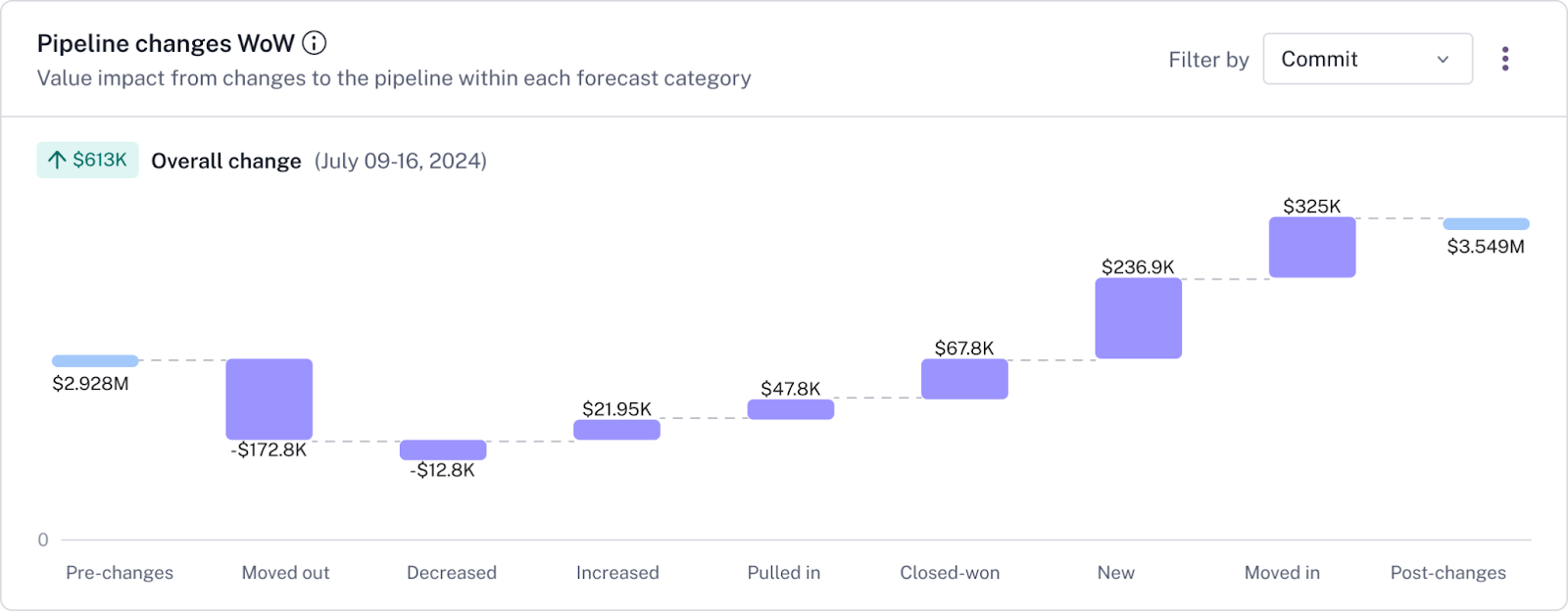pipeline changes in gong forecast dashboard view