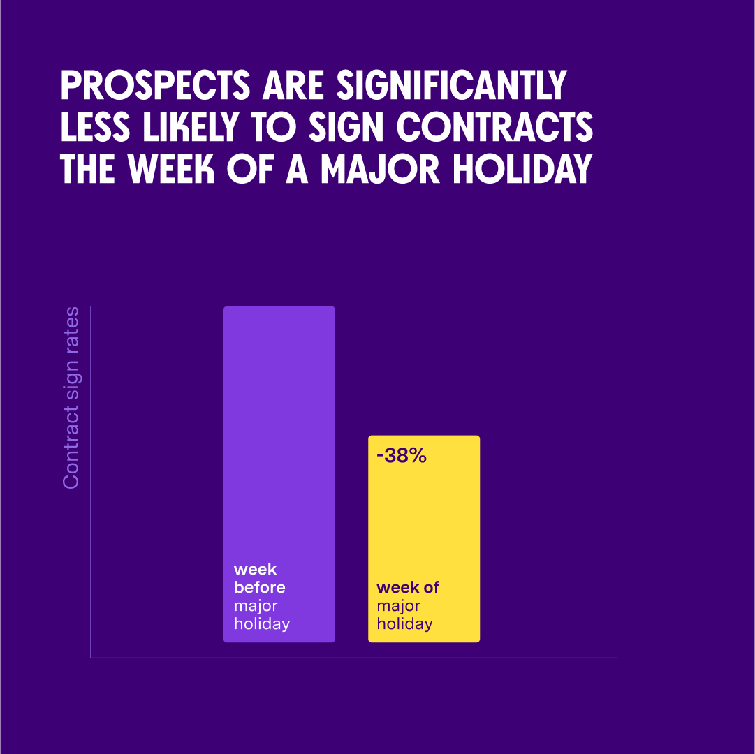 Bar chart showing contract sign rates 38% lower during major holidays versus the week before