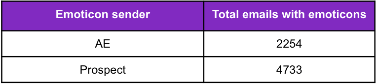 Table comparing emoticon usage: AE sent 2254 emails with emoticons, Prospect sent 4733