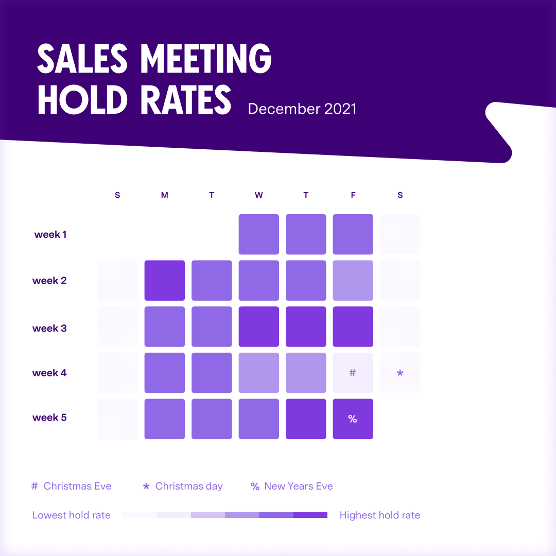 Sales meeting hold rates calendar for December 2021 showing weekly rates by day