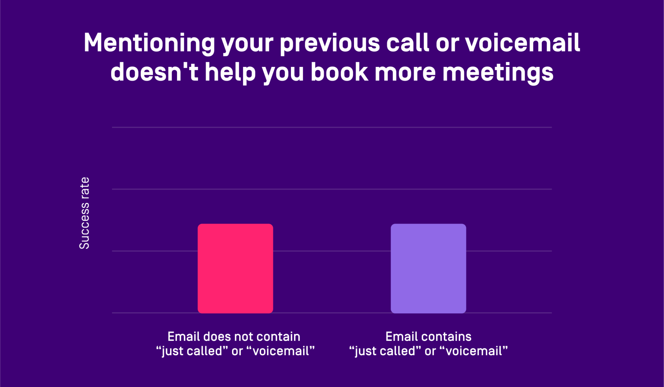 Bar chart comparing email success rates: mentioning previous calls or voicemails does not increase meeting bookings