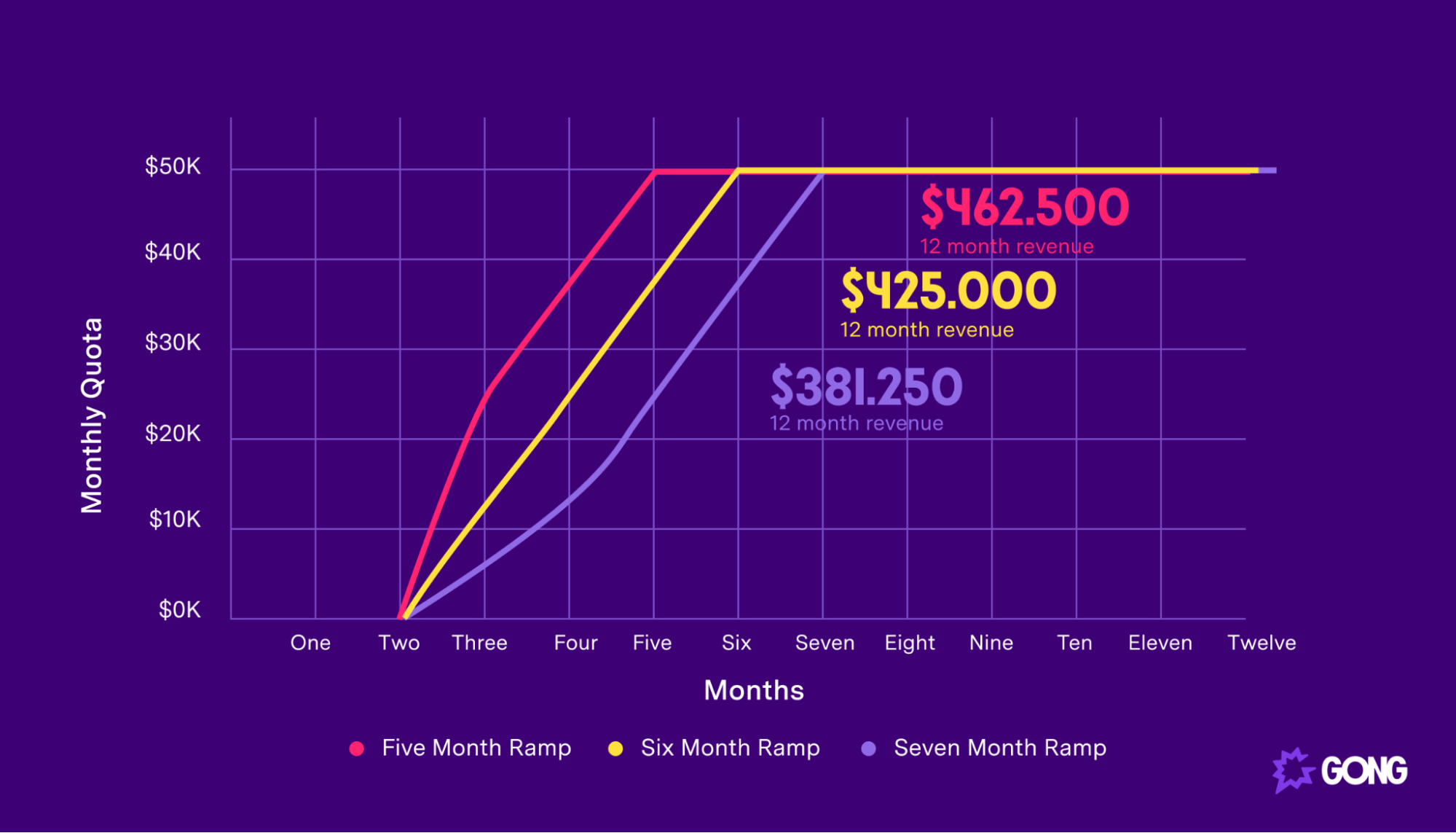 Graph showing new rep annual revenue greater with shorter onboarding time