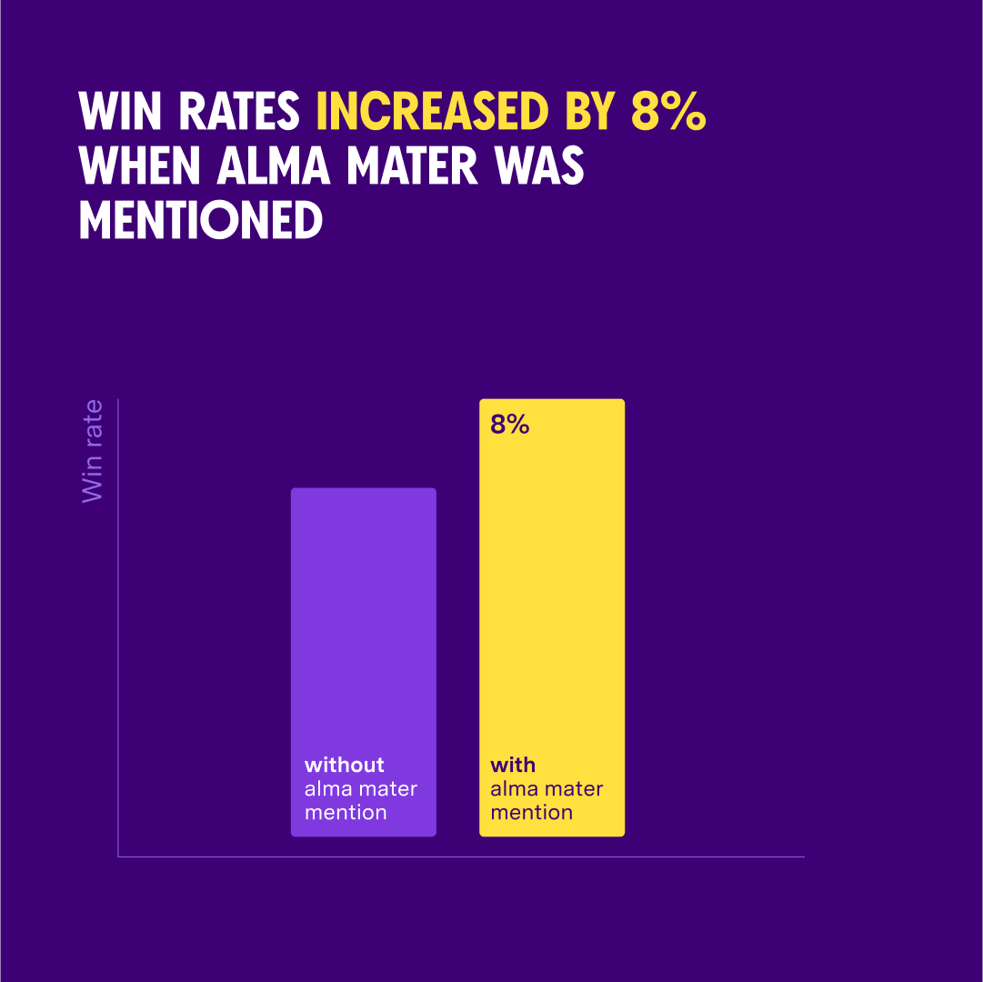 Win Rates