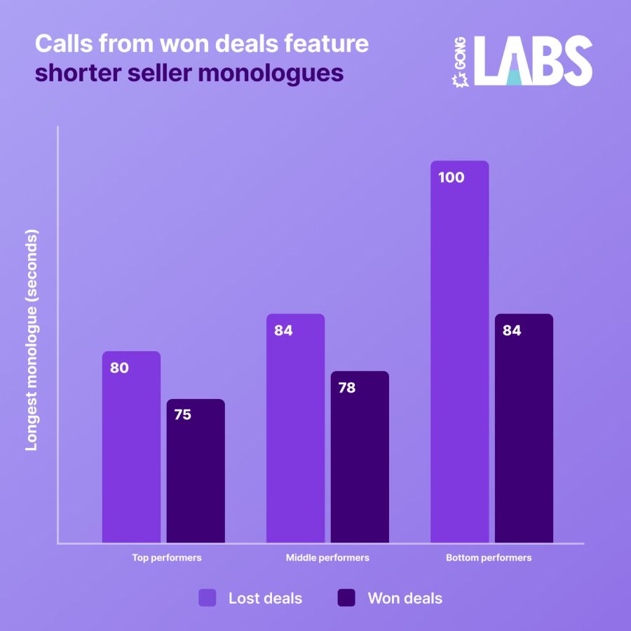 Calls from won deals feature shorter seller monologues