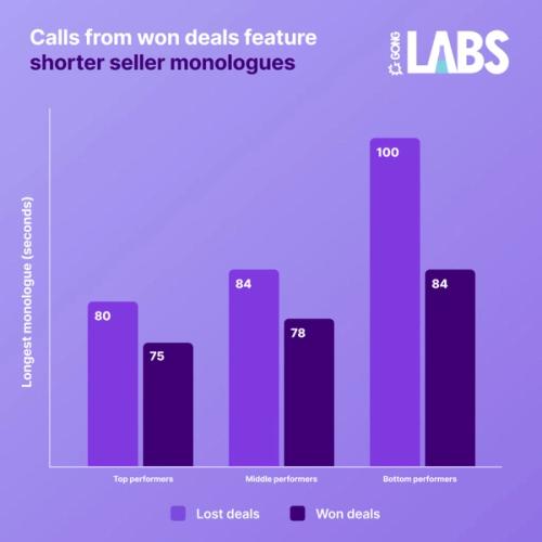 Calls from won deals feature shorter seller monologues