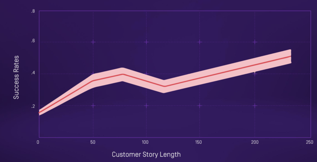 Sales Tactic: Get long answers