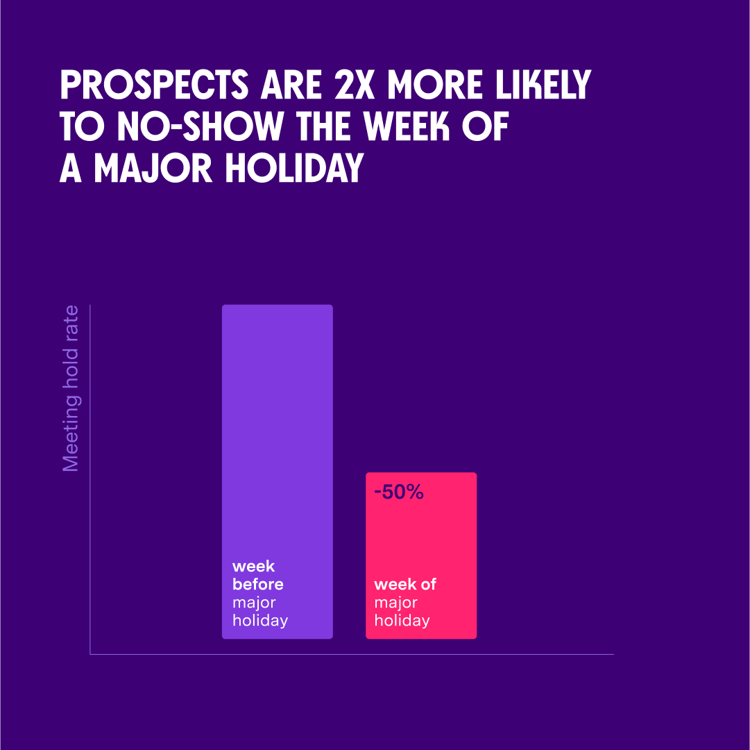 Bar chart showing meeting hold rate drops 50% during major holidays versus the week before