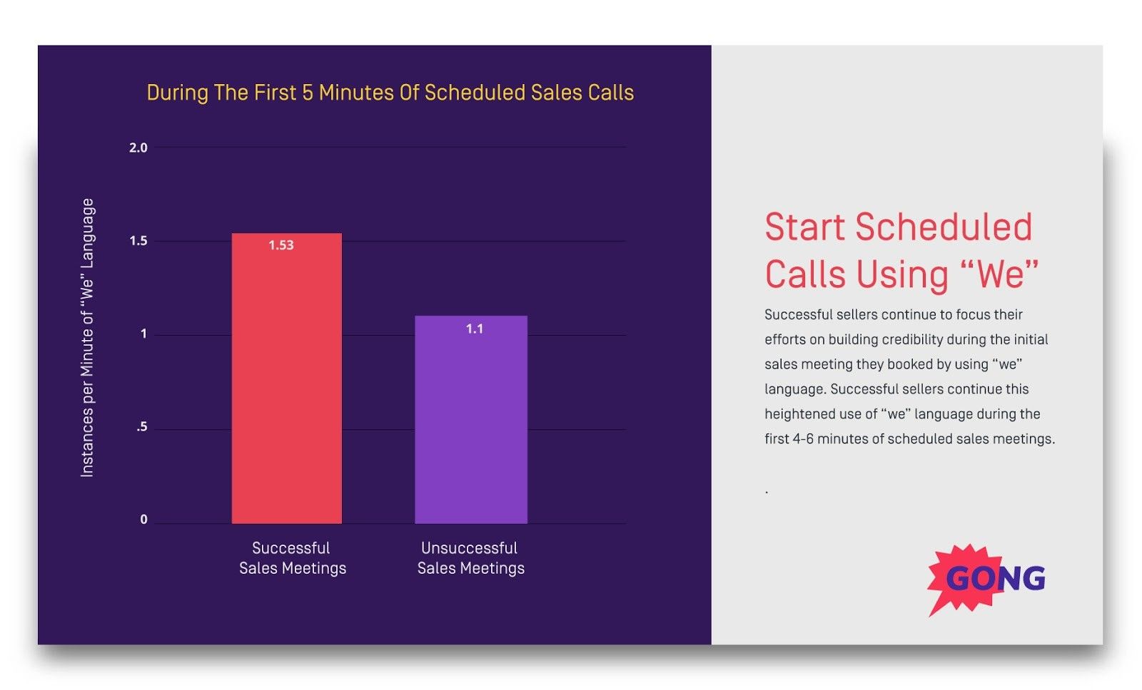 Bar chart comparing "we" language usage in successful vs unsuccessful sales calls during first 5 minutes