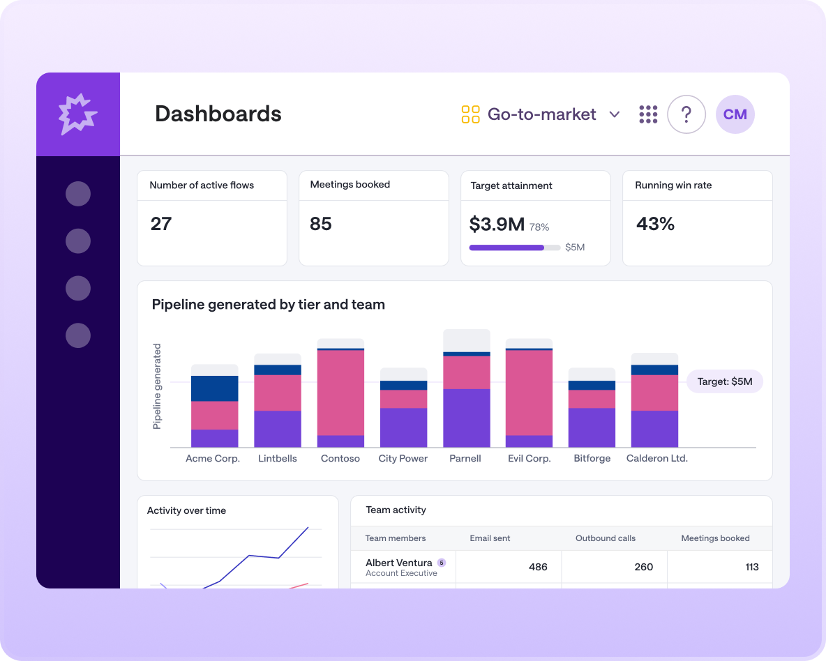 A unified Gong dashboard with KPI tiles (active flows, meetings booked, target attainment, win rate) alongside a pipeline-by-tier-and-team bar chart and a team activity breakdown.