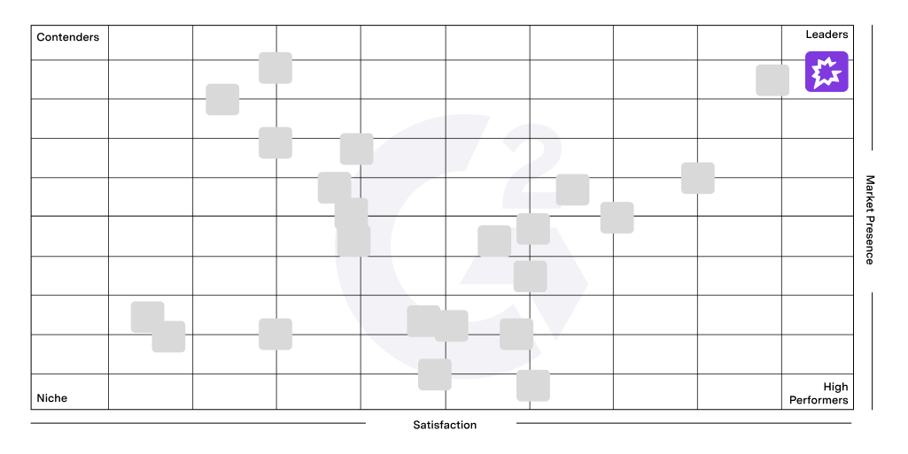 Customers voted Gong to the top of G2’s Revenue Operations and Intelligence Category (again!)