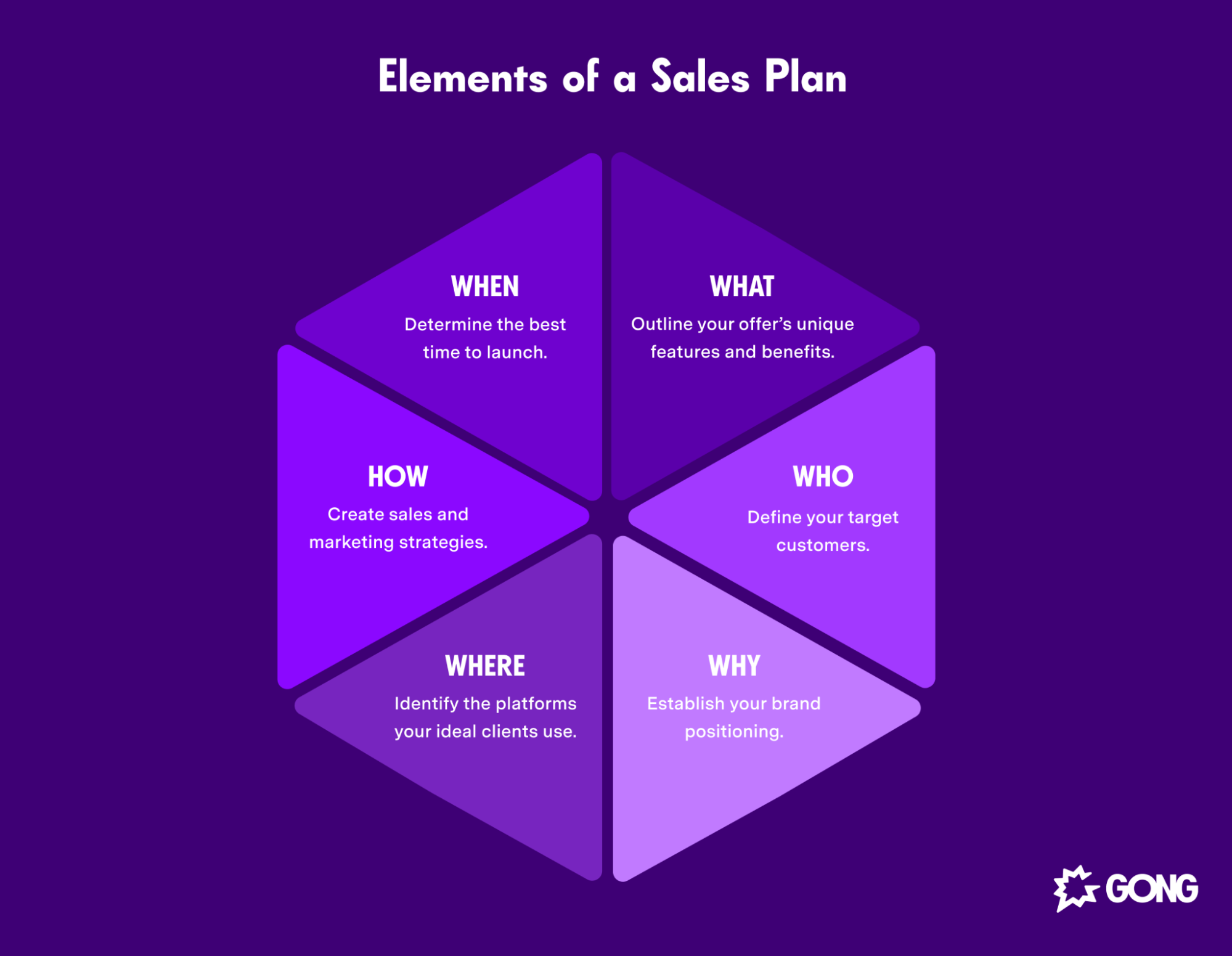 List of the elements of a sales plan
