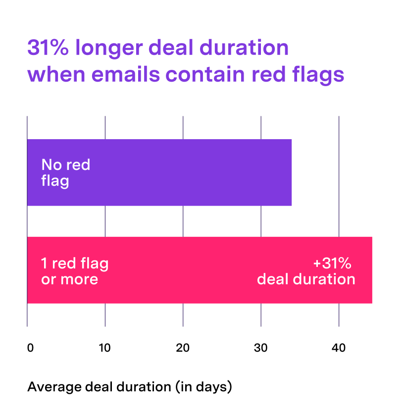 Deals take 31% longer when emails contain red flags