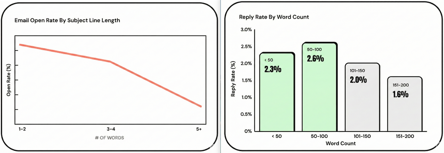 Charts side by side showing email and reply rates