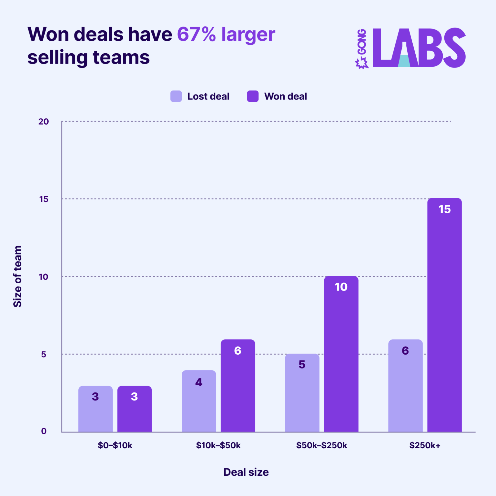 A bar chart from Gong Labs showing that won deals have 67% larger selling teams on average