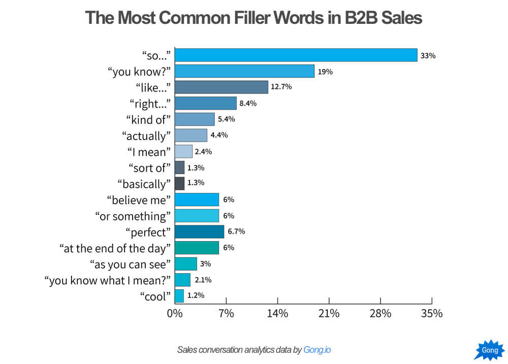 The Most Common Fileer Words In B2b Sales