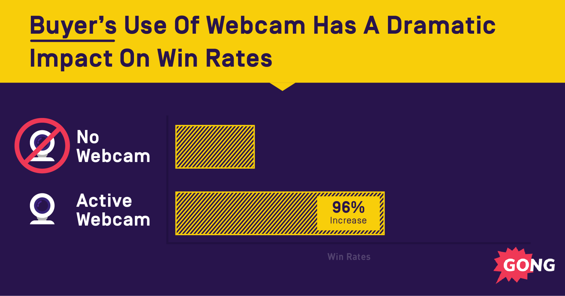 Webcam use increases win rates by 96% compared to no webcam