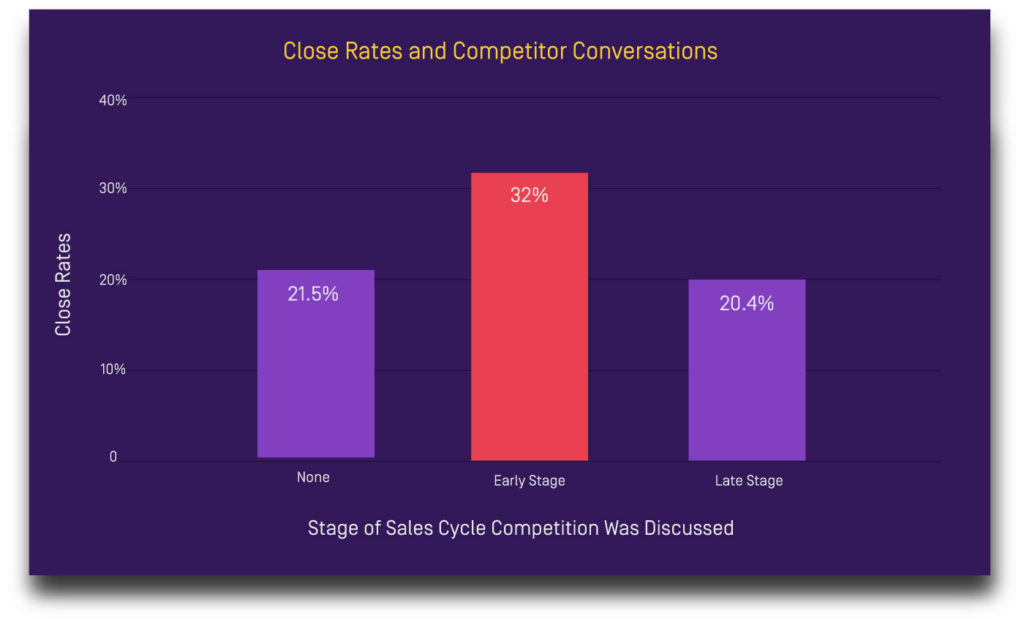 Close rates by competitor conversation stage: None 21.5%, Early Stage 32%, Late Stage 20.4%