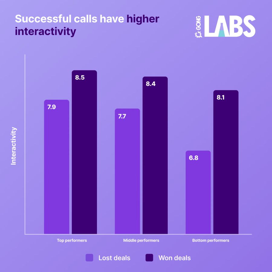 Successful calls have higher interactivity