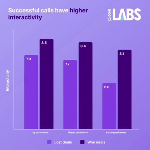 Successful calls have higher interactivity