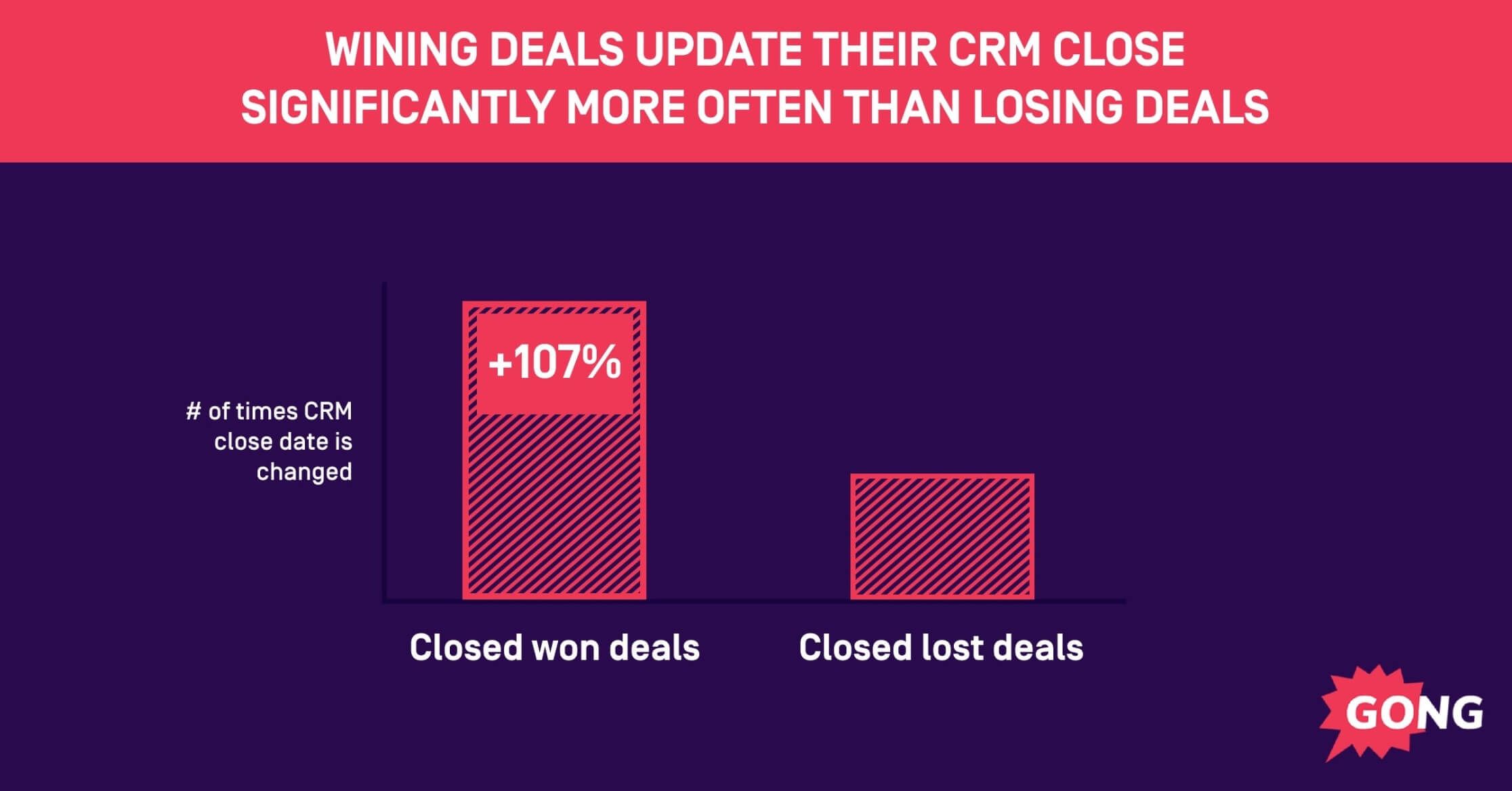 Bar chart showing closed won deals update CRM close dates 107% more often than closed lost deals